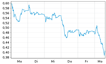 Chart Mini Future Short HelloFresh - 1 Week