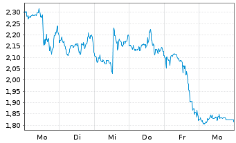 Chart Mini Future Long Eli Lilly - 1 Week