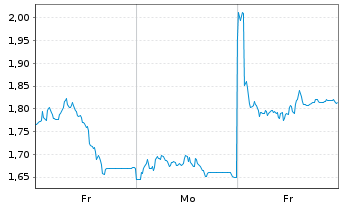 Chart Mini Future Short Delivery Hero - 1 Woche