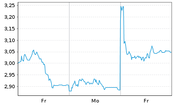 Chart Mini Future Short Delivery Hero - 1 Woche