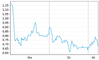 Chart Mini Future Long Bitcoin Group - 1 Woche