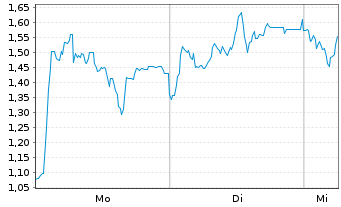 Chart Mini Future Short Bitcoin Group - 1 Woche