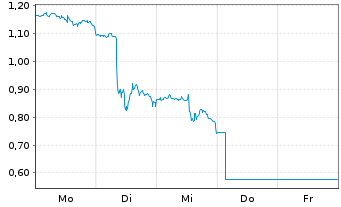 Chart Mini Future Short Coca-Cola - 1 Week