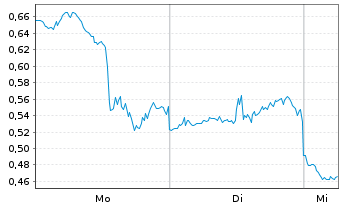 Chart Mini Future Short Broadcom - 1 Woche