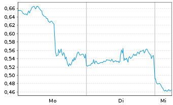 Chart Mini Future Short Broadcom - 1 Woche