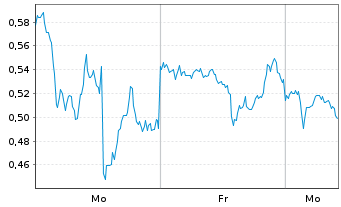 Chart Mini Future Long ARM Holdings - 1 Woche