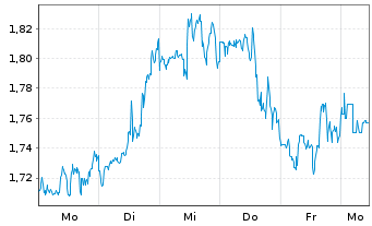 Chart Mini Future Short Marathon Digital Holdings - 1 Week