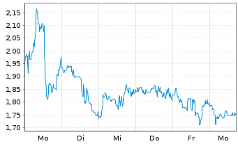 Chart Mini Future Long CureVac - 1 Week