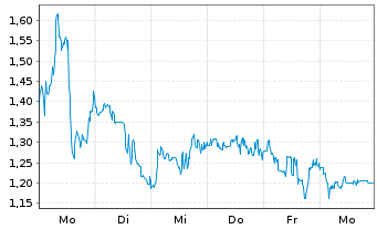 Chart Mini Future Long CureVac - 1 Week