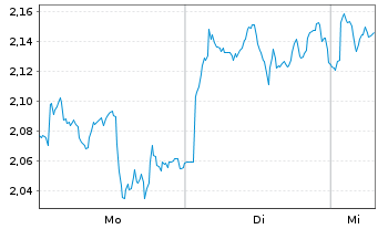 Chart Mini Future Long BP PLC - 1 Woche