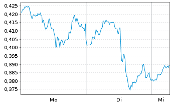 Chart Mini Future Short Barrick Gold - 1 Woche