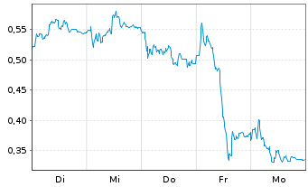 Chart Mini Future Short SMA Solar - 1 Week