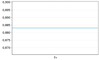 Chart Mini Future Short CrowdStrike Holdings - 1 Week