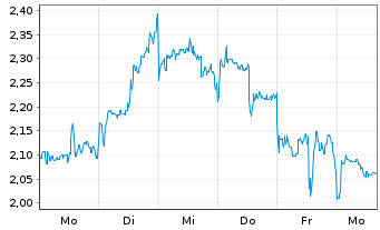 Chart Mini Future Short NIO - 1 Week