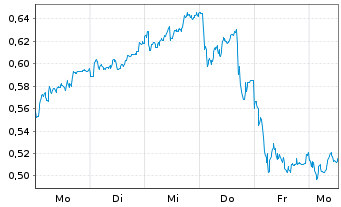 Chart Mini Future Long freenet - 1 Week