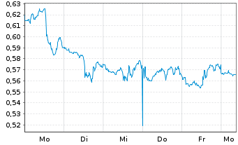 Chart Mini Future Long Walt Disney - 1 Week