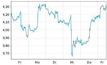 Chart Mini Future Long Micron - 1 Woche