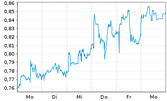 Chart Mini Future Short 3M - 1 Woche