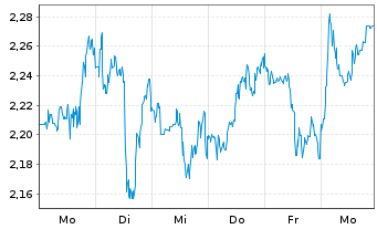 Chart Mini Future Long Visa - 1 Woche