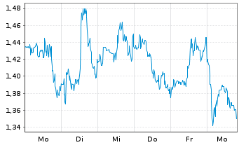 Chart Mini Future Short Visa - 1 Woche