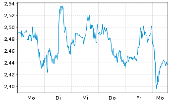 Chart Mini Future Short Visa - 1 Woche