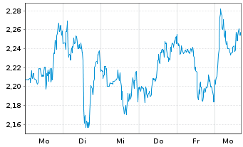 Chart Mini Future Long Visa - 1 Woche