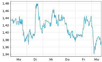 Chart Mini Future Short Visa - 1 Woche