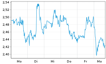 Chart Mini Future Short Visa - 1 Woche