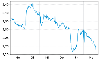 Chart Mini Future Short Rio Tinto - 1 Woche