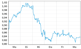 Chart Mini Future Long Equinor - 1 Week