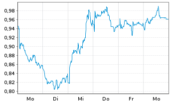 Chart Mini Future Short Equinor - 1 Week