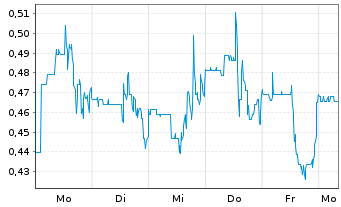 Chart Mini Future Long HealWELL - 1 Week