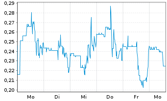 Chart Mini Future Long HealWELL - 1 Week