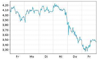 Chart Mini Future Long Adyen - 1 Woche