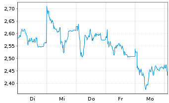 Chart Mini Future Long Sartorius - 1 Week