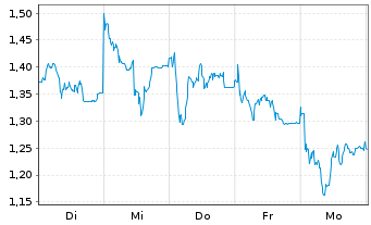 Chart Mini Future Long Sartorius - 1 Week