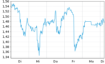 Chart Mini Future Long Salesforce.com - 1 Week