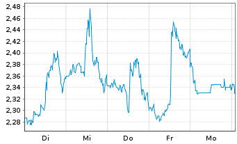 Chart Mini Future Short Salesforce.com - 1 Week