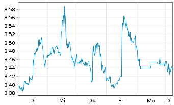 Chart Mini Future Short Salesforce.com - 1 Week