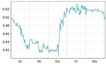 Chart Mini Future Long Riot Blockchain - 1 Week