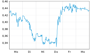 Chart Mini Future Long Riot Blockchain - 1 Woche