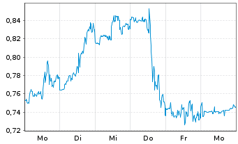 Chart Mini Future Short Riot Blockchain - 1 Woche