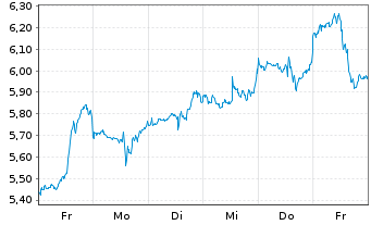 Chart Mini Future Short Adobe - 1 Woche