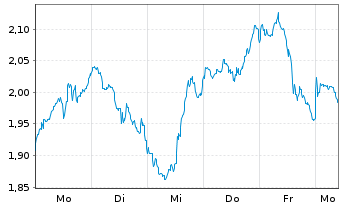 Chart Mini Future Long Newmont - 1 Week