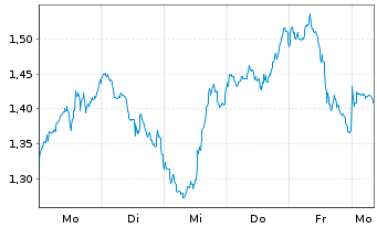 Chart Mini Future Long Newmont - 1 Week