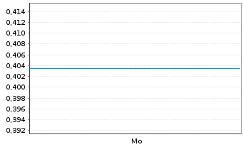 Chart Mini Future Short Newmont - 1 Week