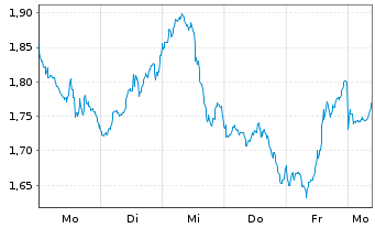 Chart Mini Future Short Newmont - 1 Week