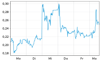 Chart Mini Future Long Verbio Vereinigte Bioenergie - 1 Woche