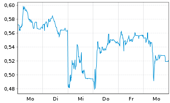 Chart Mini Future Short Verbio Vereinigte Bioenergie - 1 Week