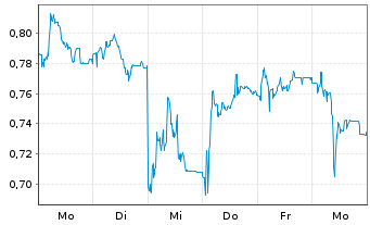 Chart Mini Future Short Verbio Vereinigte Bioenergie - 1 Week